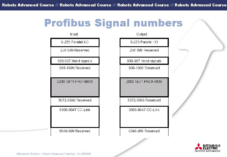 Robots Advanced Course /// Robots Advanced Course Profibus Signal numbers Mitsubishi Electric – Robot