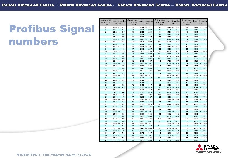 Robots Advanced Course /// Robots Advanced Course Profibus Signal numbers Mitsubishi Electric – Robot