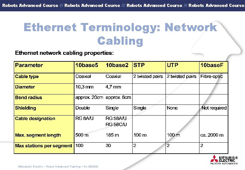 Robots Advanced Course /// Robots Advanced Course Ethernet Terminology: Network Cabling Mitsubishi Electric –