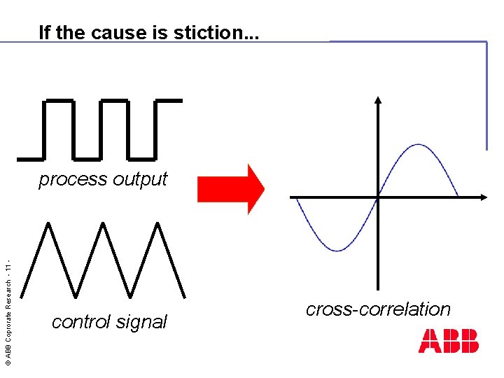 If the cause is stiction. . . © ABB Coprorate Research - 11 -