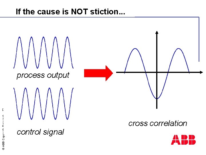 If the cause is NOT stiction. . . © ABB Coprorate Research - 12