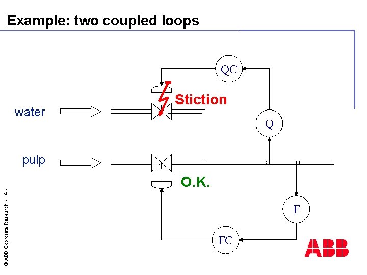 Example: two coupled loops QC water Stiction Q © ABB Coprorate Research - 14
