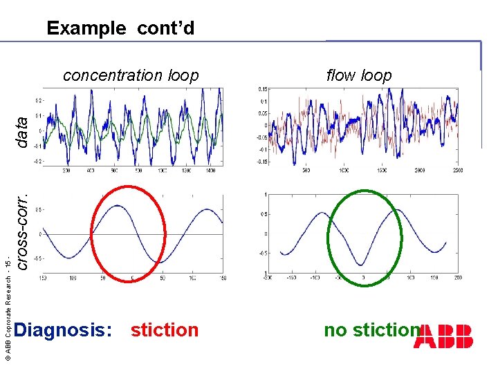 Example cont’d flow loop cross-corr. © ABB Coprorate Research - 15 - data concentration