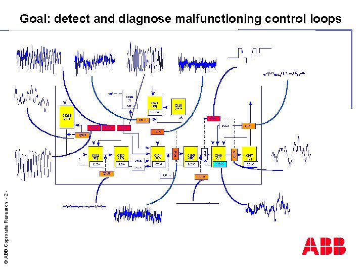 © ABB Coprorate Research - 2 - Goal: detect and diagnose malfunctioning control loops