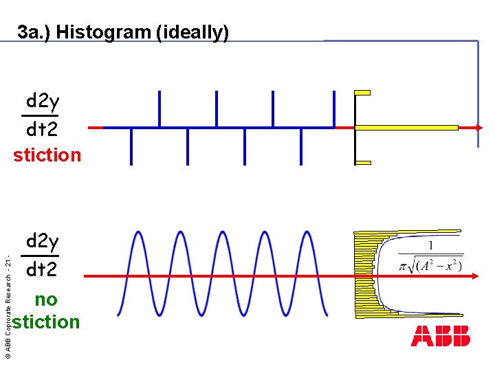 3 a. ) Histogram (ideally) © ABB Coprorate Research - 21 - d 2