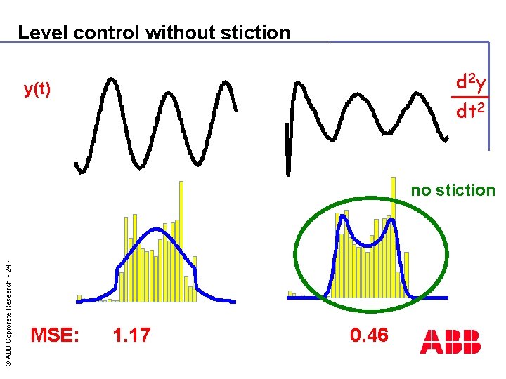 Level control without stiction d 2 y y(t) dt 2 © ABB Coprorate Research