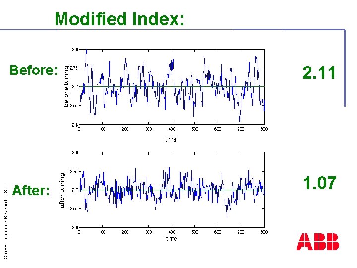 © ABB Coprorate Research - 30 - Modified Index: Before: 2. 11 After: 1.
