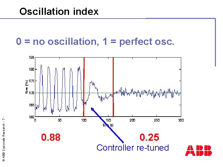 Oscillation index © ABB Coprorate Research - 7 - 0 = no oscillation, 1
