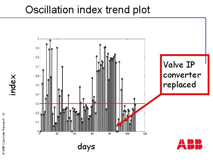Oscillation index trend plot © ABB Coprorate Research - 8 - index Valve IP