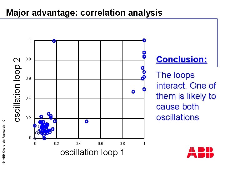 Major advantage: correlation analysis oscillation loop 2 © ABB Coprorate Research - 9 -