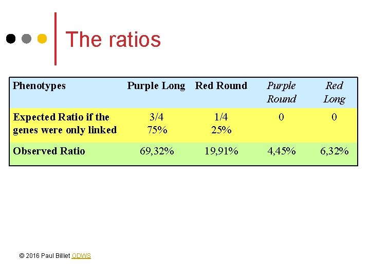The ratios Phenotypes Expected Ratio if the genes were only linked Observed Ratio ©