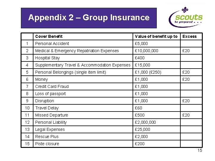 Appendix 2 – Group Insurance Cover Benefit Value of benefit up to Excess 1