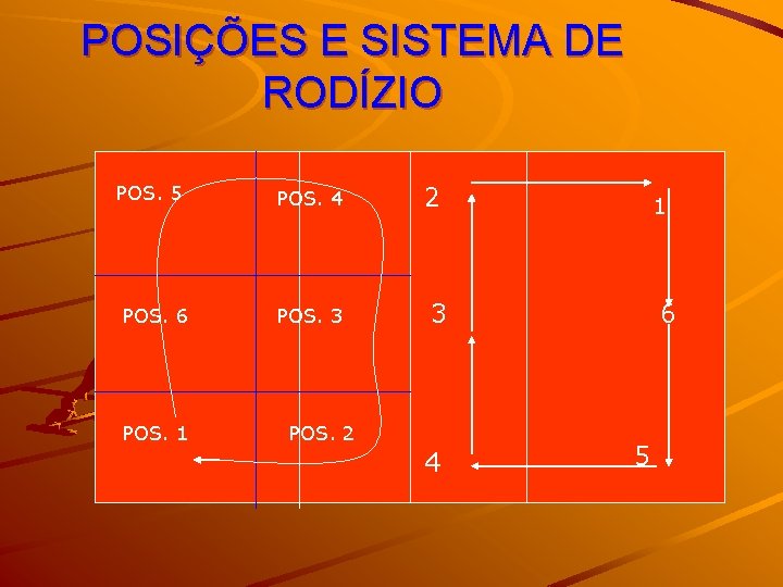 POSIÇÕES E SISTEMA DE RODÍZIO POS. 5 POS. 6 POS. 1 POS. 4 POS.