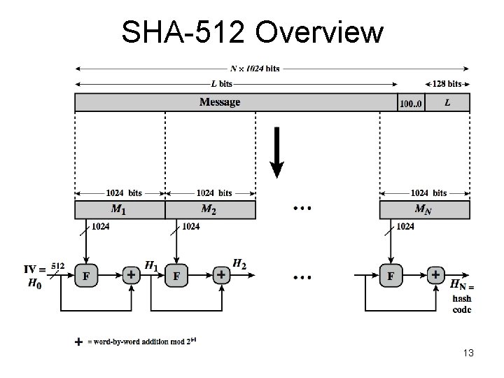 SHA-512 Overview 13 