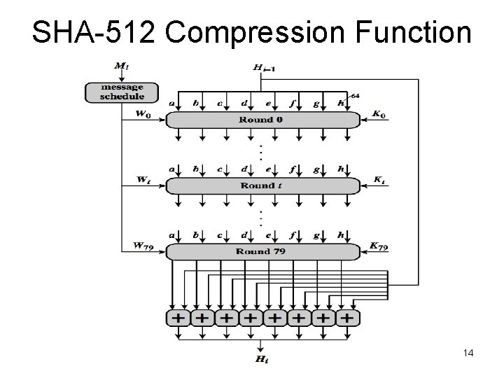 SHA-512 Compression Function 14 