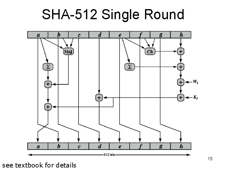 SHA-512 Single Round 15 see textbook for details 