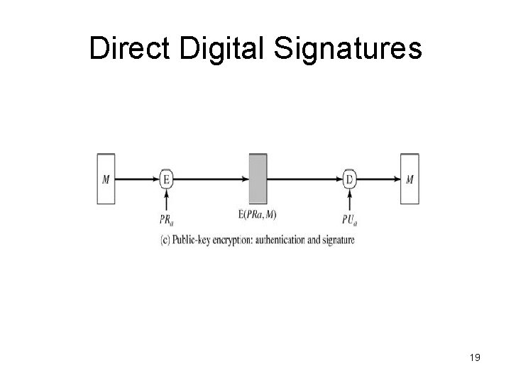 Direct Digital Signatures 19 