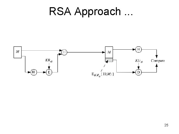 RSA Approach. . . 25 