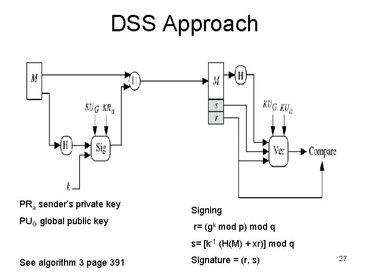 DSS Approach PRa sender’s private key Signing PUG global public key r= (gk mod