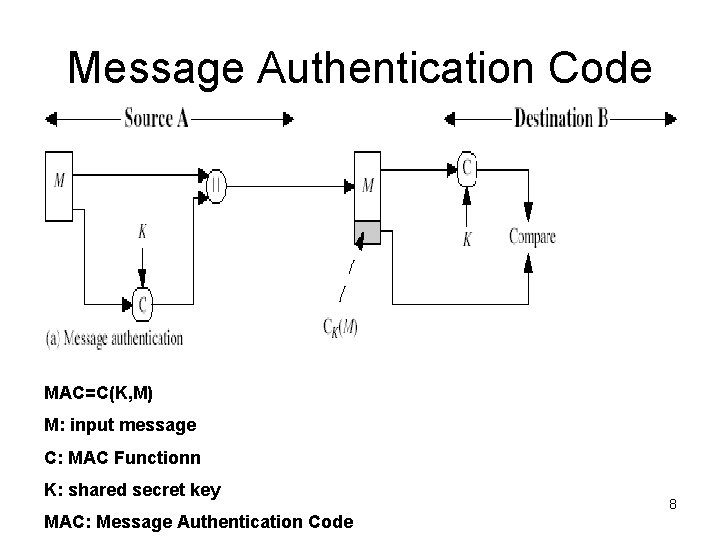 Message Authentication Code MAC=C(K, M) M: input message C: MAC Functionn K: shared secret