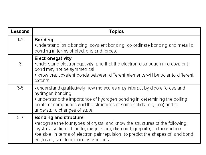 Lessons 1 -2 3 3 -5 Topics Bonding • understand ionic bonding, covalent bonding,