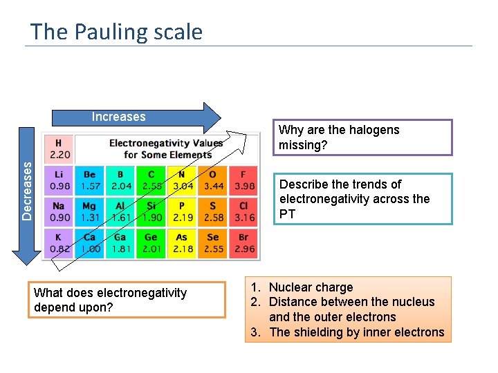 The Pauling scale Decreases Increases What does electronegativity depend upon? Why are the halogens