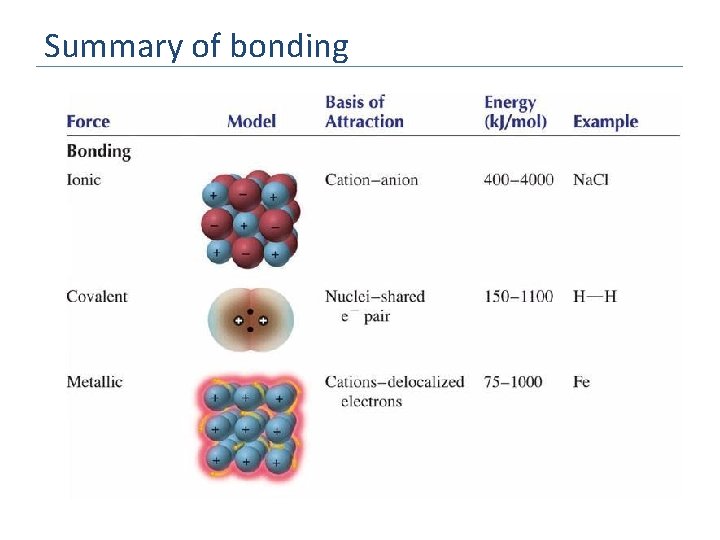 Summary of bonding 