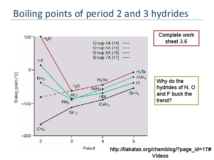 Boiling points of period 2 and 3 hydrides Complete work sheet 3. 6 Why
