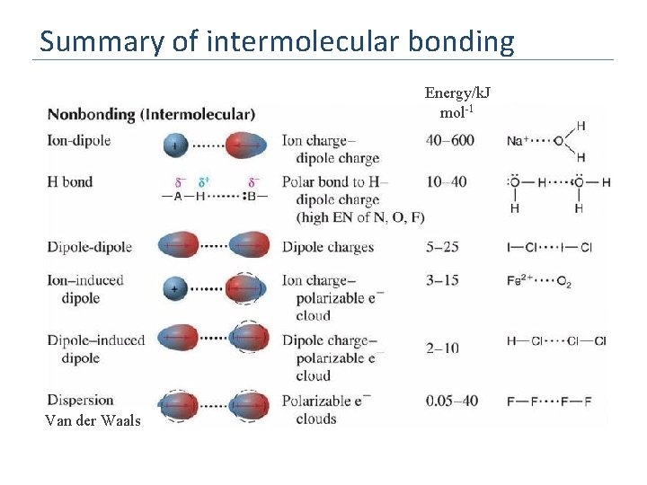 Summary of intermolecular bonding Energy/k. J mol-1 Van der Waals 