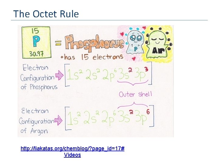 The Octet Rule http: //liakatas. org/chemblog/? page_id=17# Videos 