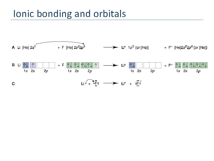 Ionic bonding and orbitals 