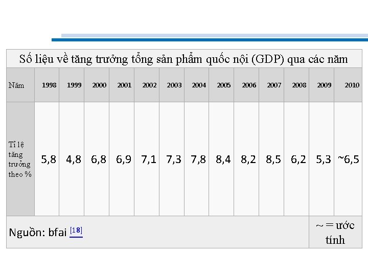 Số liệu về tăng trưởng tổng sản phẩm quốc nội (GDP) qua các năm