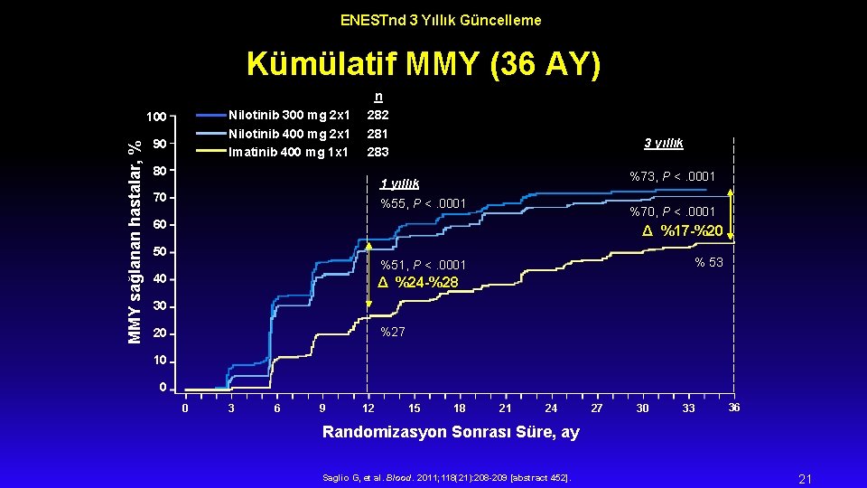 ENESTnd 3 Yıllık Güncelleme Kümülatif MMY (36 AY) n Nilotinib 300 mg 2 x