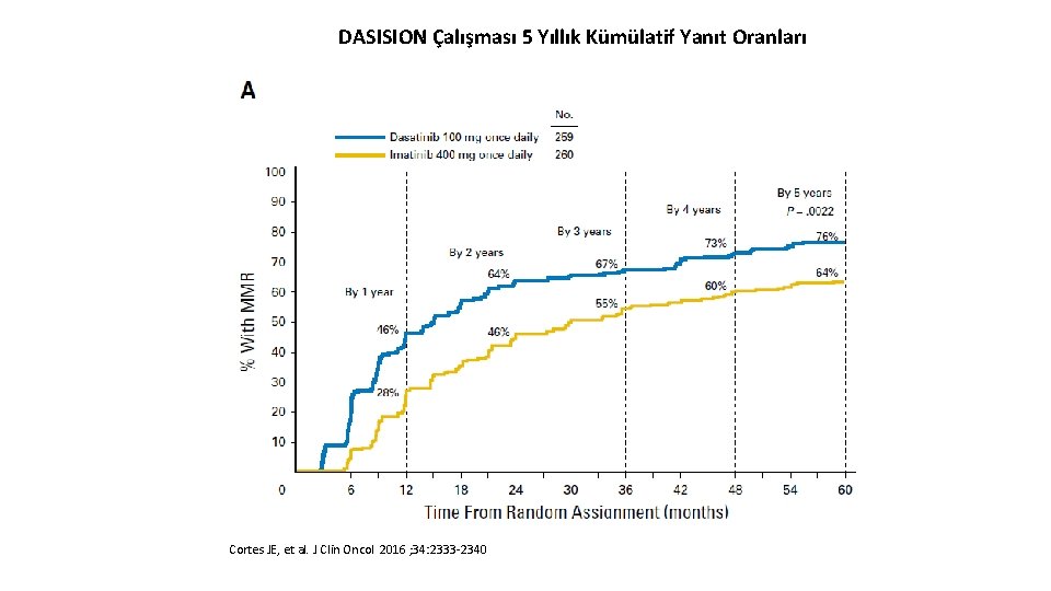 DASISION Çalışması 5 Yıllık Kümülatif Yanıt Oranları Cortes JE, et al. J Clin Oncol