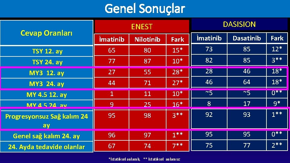 Genel Sonuçlar Cevap Oranları TSY 12. ay TSY 24. ay MY 3 12. ay