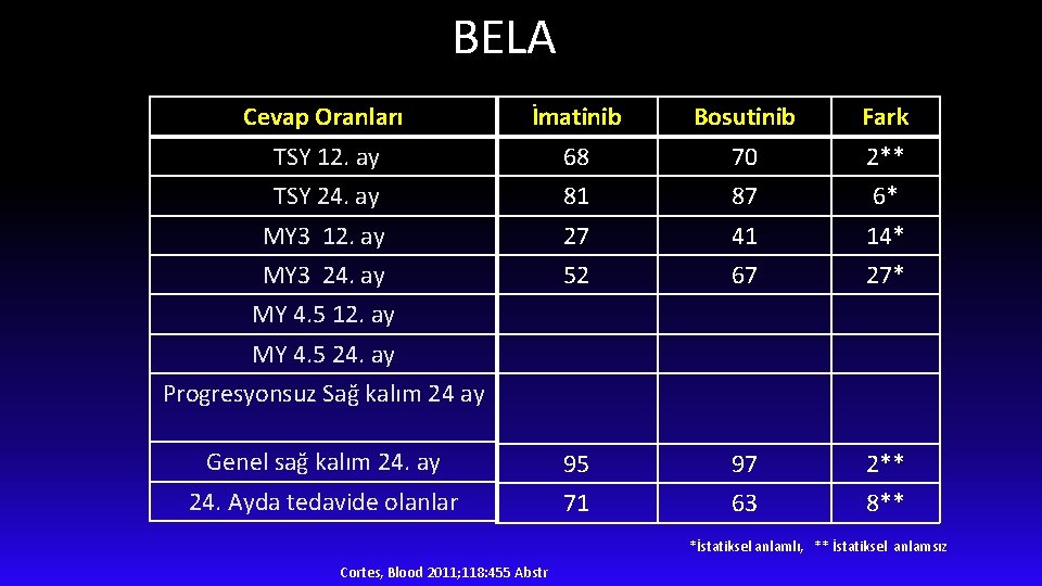 BELA Cevap Oranları İmatinib Bosutinib Fark TSY 12. ay 68 70 2** TSY 24.