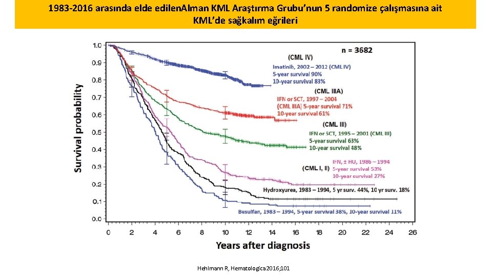 1983 -2016 arasında elde edilen. Alman KML Araştırma Grubu’nun 5 randomize çalışmasına ait KML’de