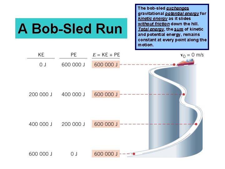 A Bob-Sled Run The bob-sled exchanges gravitational potential energy for kinetic energy as it