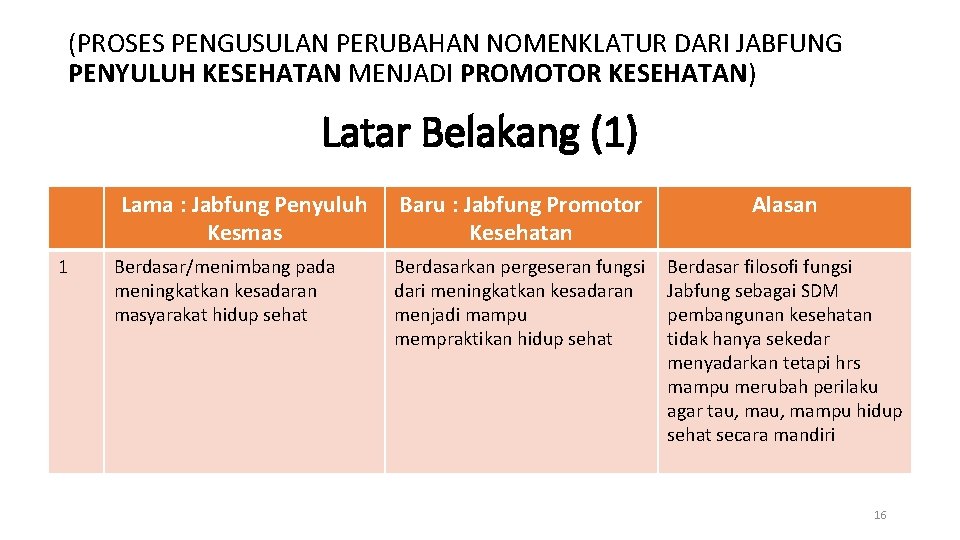 (PROSES PENGUSULAN PERUBAHAN NOMENKLATUR DARI JABFUNG PENYULUH KESEHATAN MENJADI PROMOTOR KESEHATAN) Latar Belakang (1)