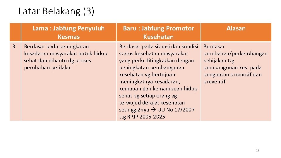 Latar Belakang (3) Lama : Jabfung Penyuluh Kesmas 3 Berdasar pada peningkatan kesadaran masyarakat