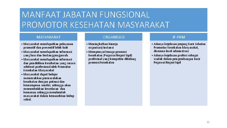 MANFAAT JABATAN FUNGSIONAL PROMOTOR KESEHATAN MASYARAKAT • Masyarakat mendapatkan pelayanan promotif dan preventif lebih