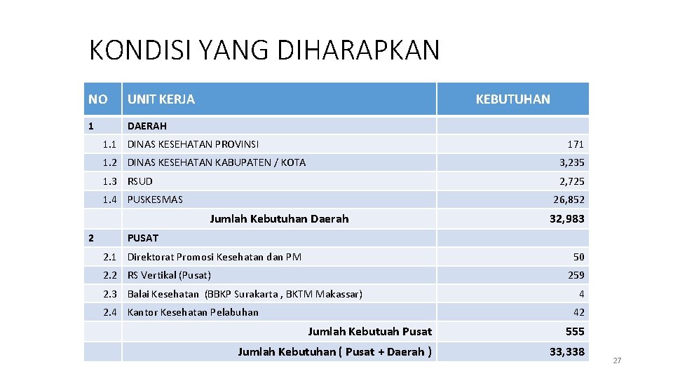 KONDISI YANG DIHARAPKAN NO UNIT KERJA 1 DAERAH KEBUTUHAN 1. 1 DINAS KESEHATAN PROVINSI