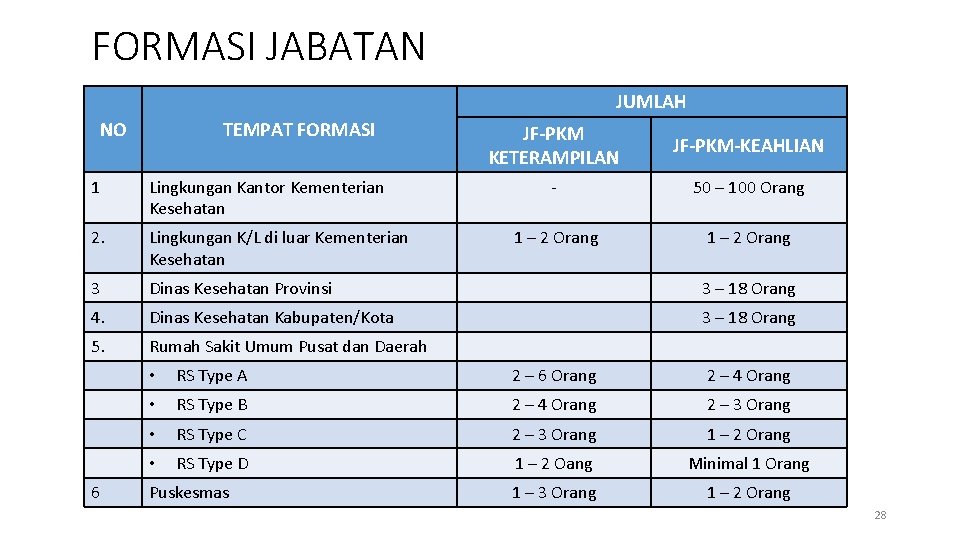 FORMASI JABATAN JUMLAH NO TEMPAT FORMASI JF-PKM KETERAMPILAN JF-PKM-KEAHLIAN - 50 – 100 Orang