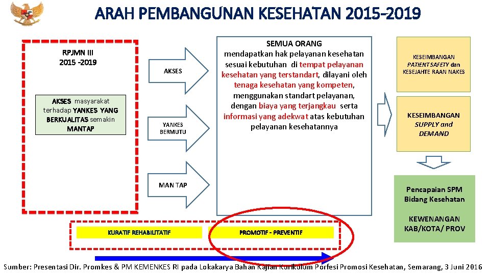 ARAH PEMBANGUNAN KESEHATAN 2015 -2019 MENTERI KESEHATAN REPUBLIK INDONESIA RPJMN III 2015 -2019 AKSES