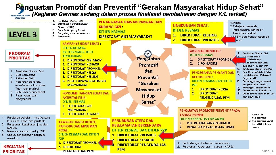 Penguatan Promotif dan Preventif “Gerakan Masyarakat Hidup Sehat” (Kegiatan Germas sedang dalam proses finalisasi