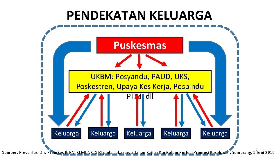 PENDEKATAN KELUARGA Puskesmas UKBM: Posyandu, PAUD, UKS, Poskestren, Upaya Kes Kerja, Posbindu PTM, dll