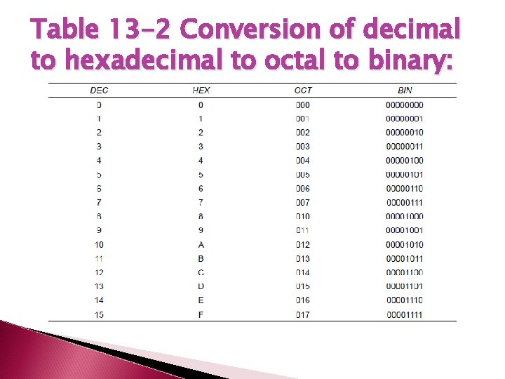 Table 13 -2 Conversion of decimal to hexadecimal to octal to binary: 