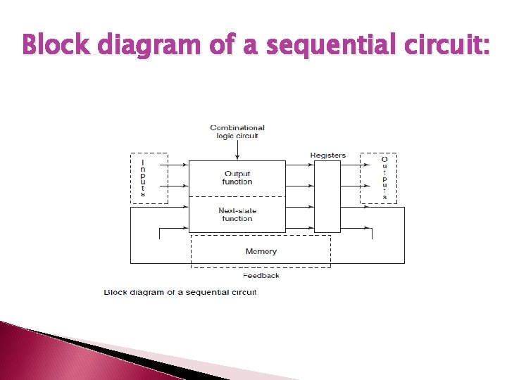 Block diagram of a sequential circuit: 