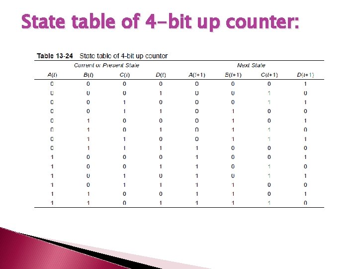State table of 4 -bit up counter: 