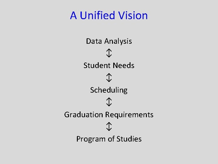 A Unified Vision Data Analysis ↕ Student Needs ↕ Scheduling ↕ Graduation Requirements ↕